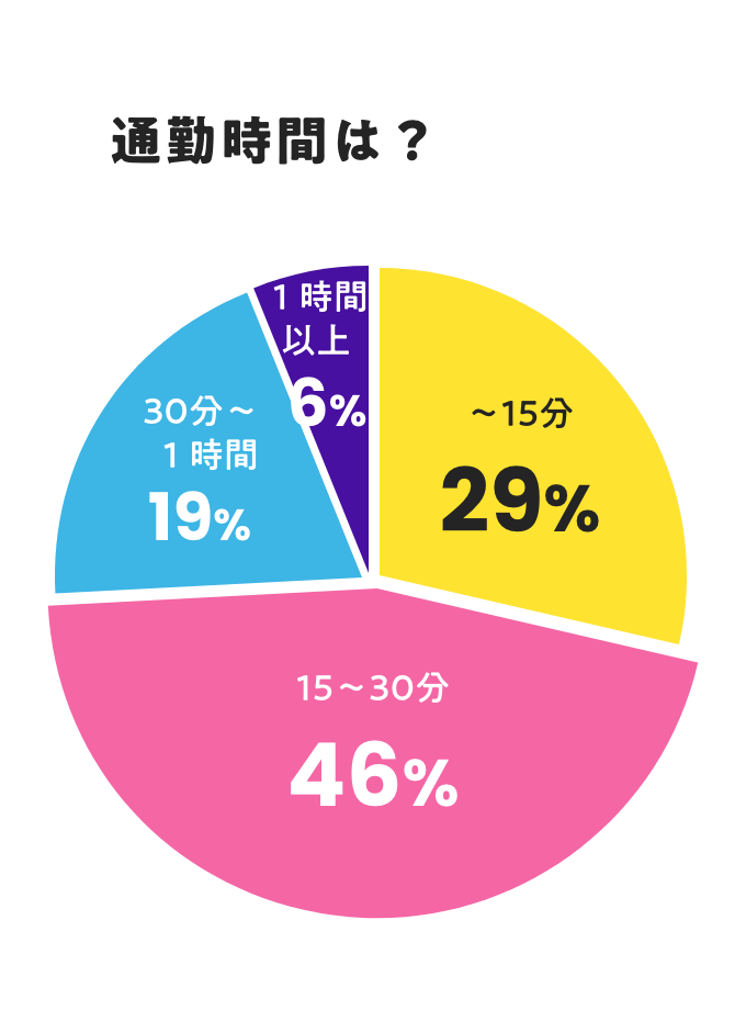 通勤時間は？