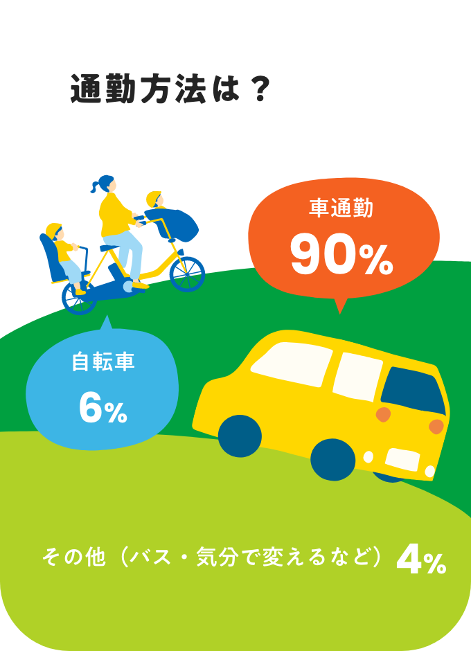 通勤方法は？