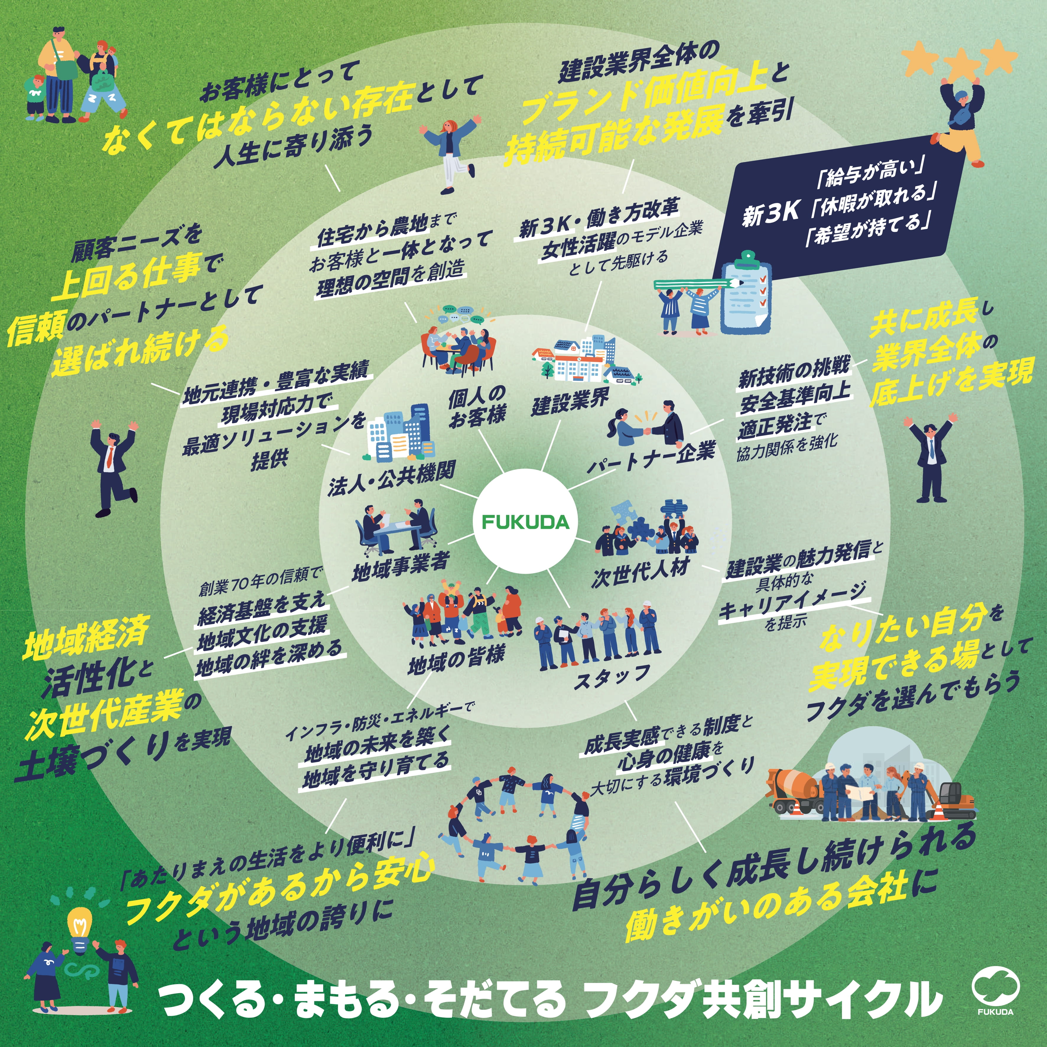 フクダと関わる全ての人と、喜び合える関係でありたい！